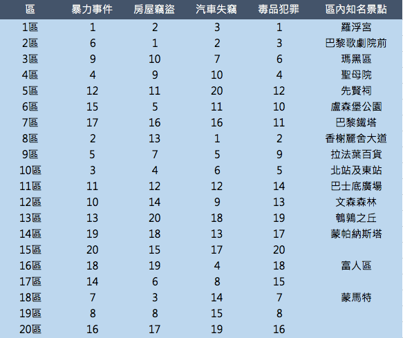 巴黎治安分區排名