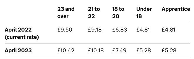 英國打工最低薪資